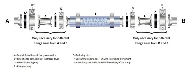 Example of connection of vacuum pump and freeze dryer Example of connection of vacuum pump and freeze dryer